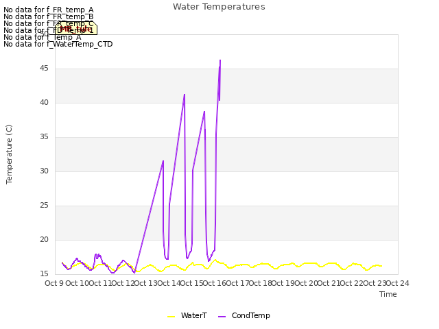 plot of Water Temperatures