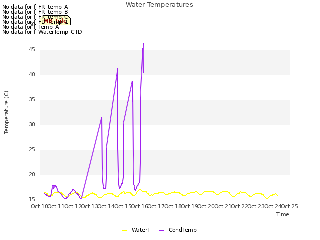 plot of Water Temperatures