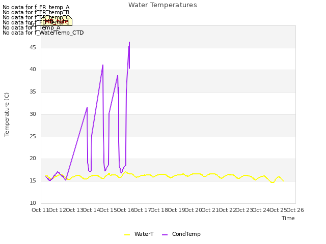 plot of Water Temperatures