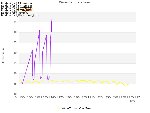plot of Water Temperatures