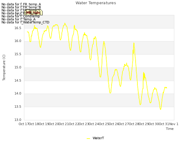 plot of Water Temperatures