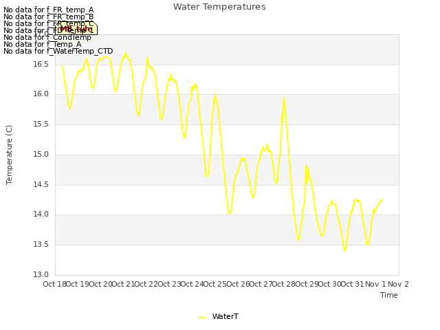 plot of Water Temperatures
