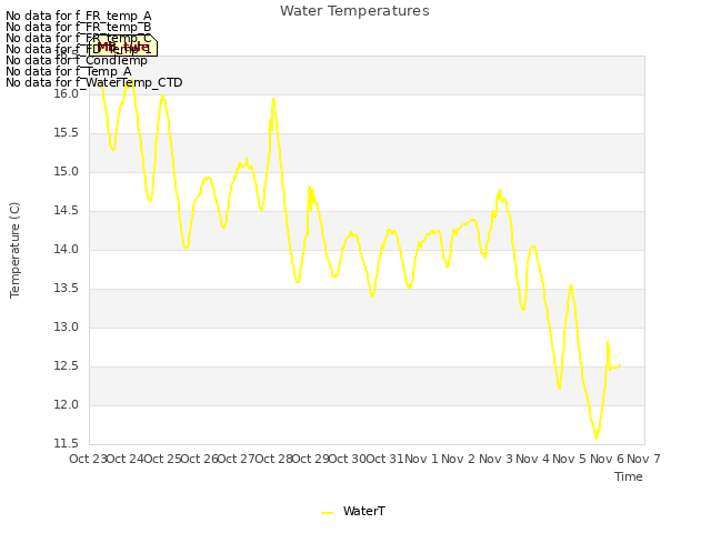 plot of Water Temperatures