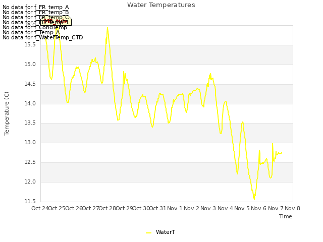 plot of Water Temperatures