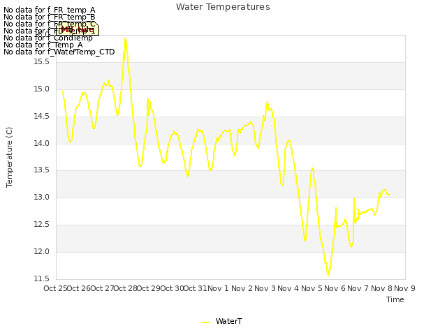 plot of Water Temperatures