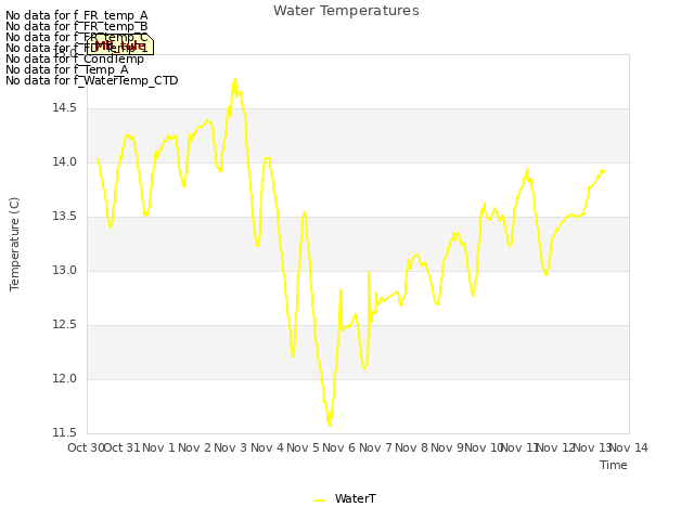 plot of Water Temperatures