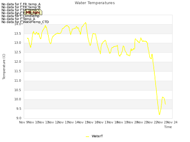 plot of Water Temperatures