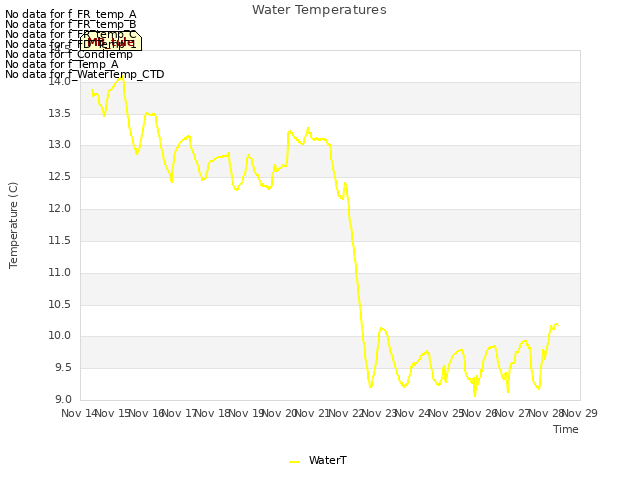 plot of Water Temperatures