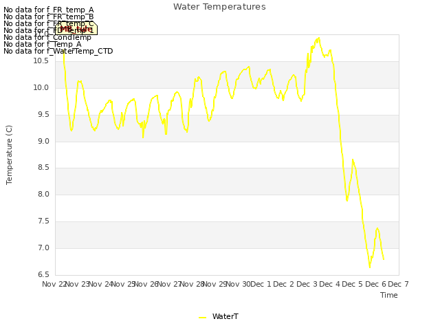 plot of Water Temperatures