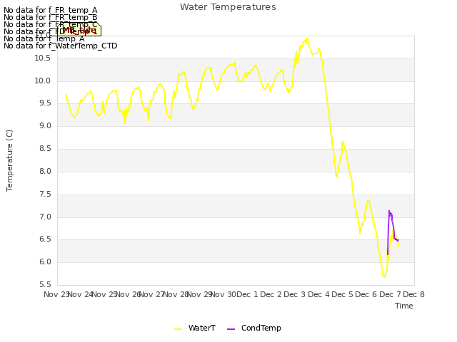 plot of Water Temperatures