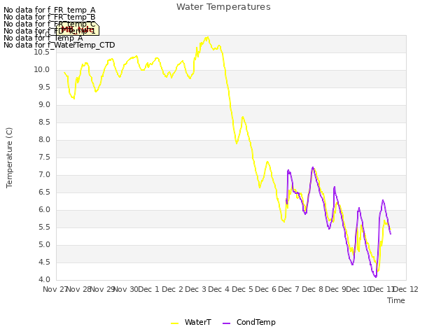 plot of Water Temperatures