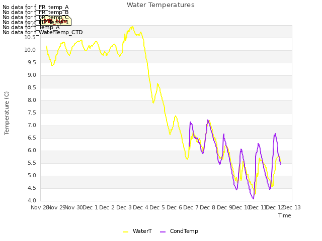 plot of Water Temperatures