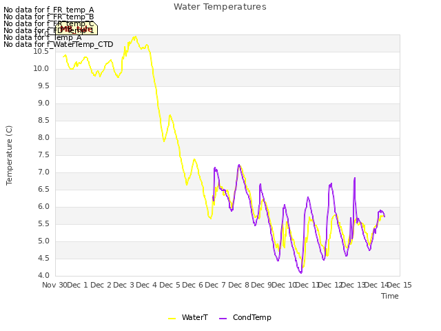 plot of Water Temperatures