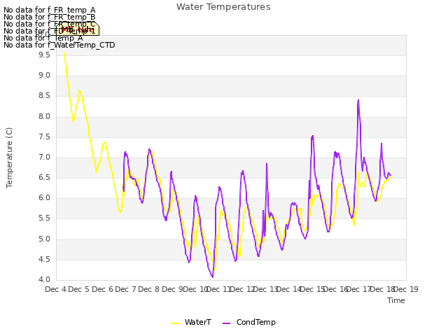 plot of Water Temperatures