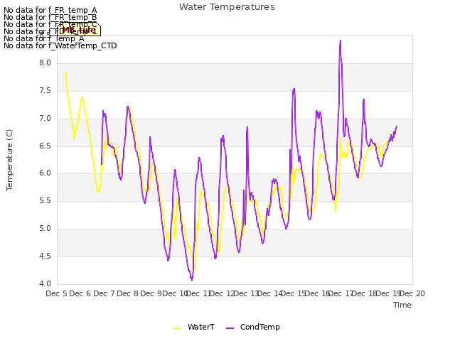 plot of Water Temperatures