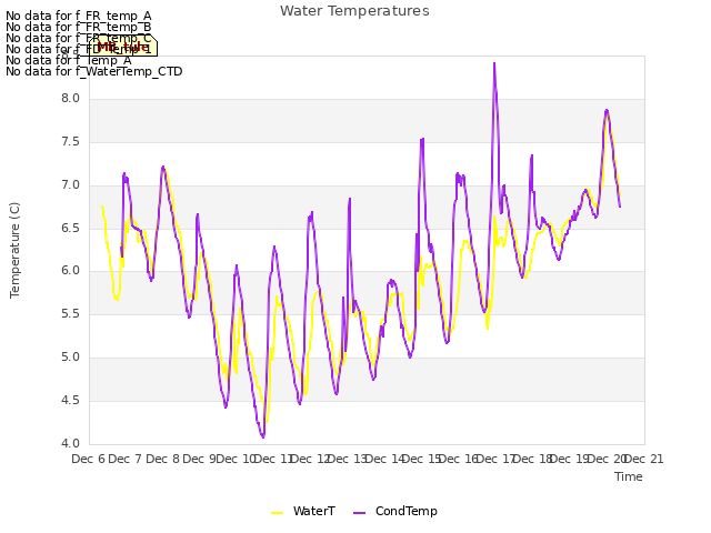 plot of Water Temperatures