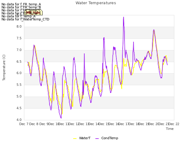 plot of Water Temperatures