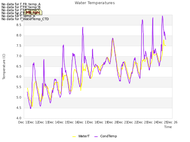 plot of Water Temperatures