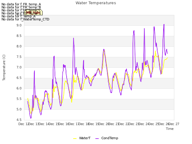 plot of Water Temperatures