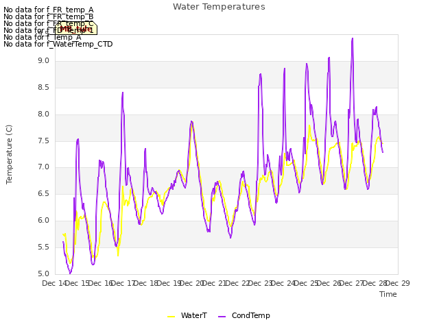 plot of Water Temperatures