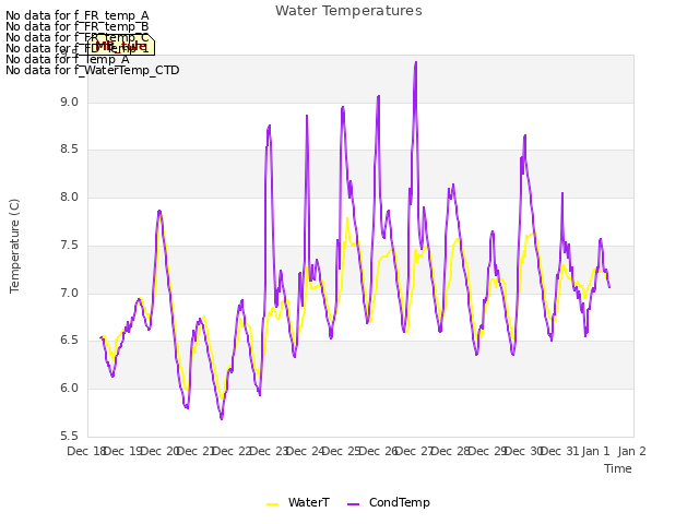 plot of Water Temperatures