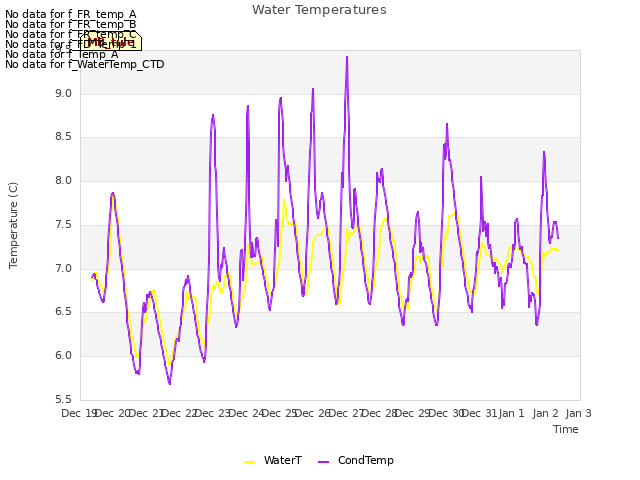 plot of Water Temperatures