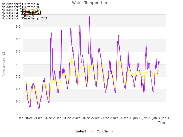 plot of Water Temperatures