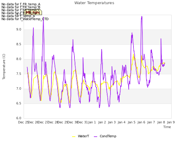 plot of Water Temperatures