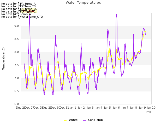 plot of Water Temperatures