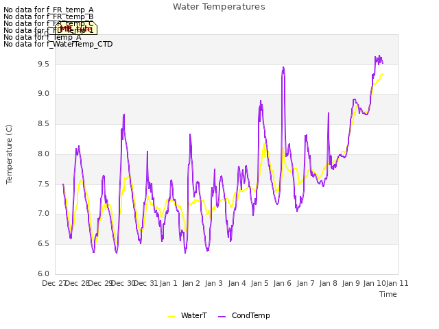 plot of Water Temperatures