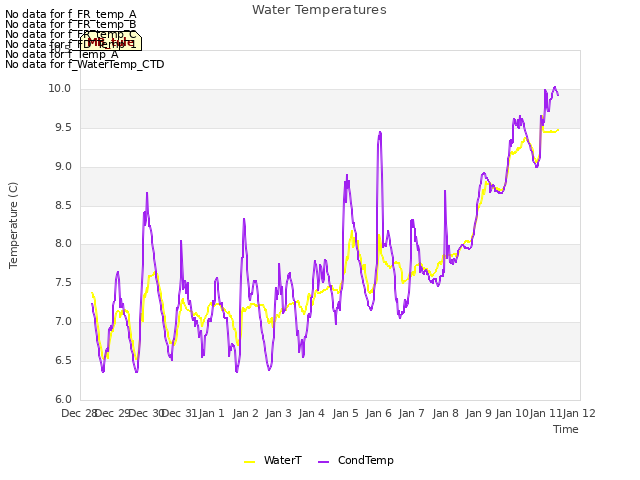 plot of Water Temperatures