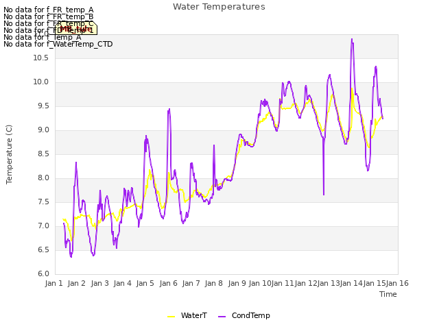 plot of Water Temperatures