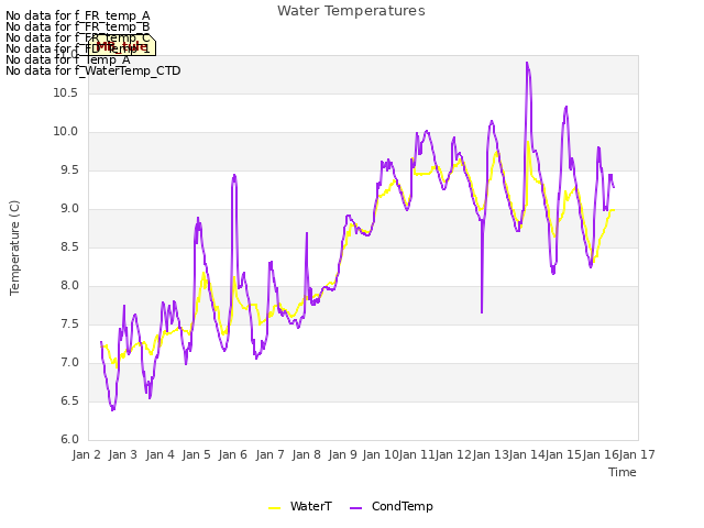 plot of Water Temperatures