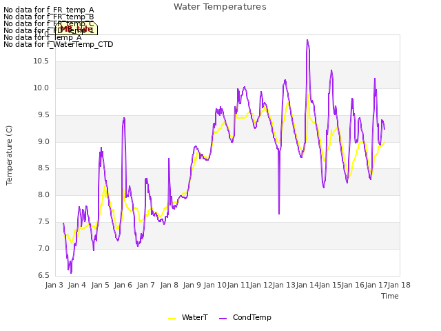 plot of Water Temperatures