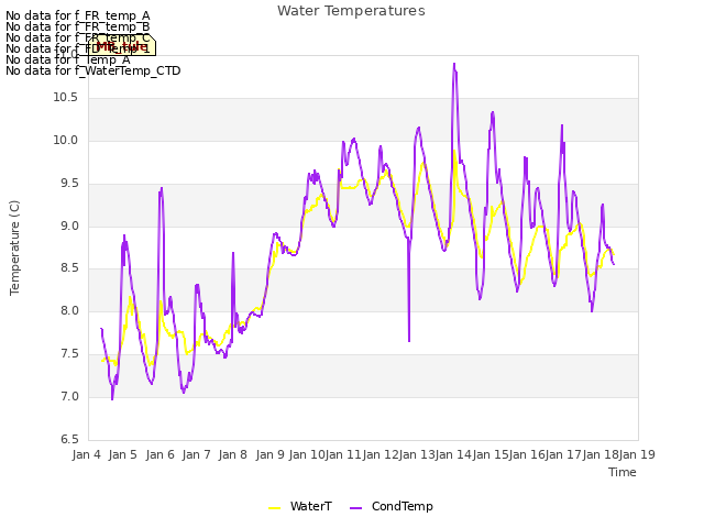 plot of Water Temperatures