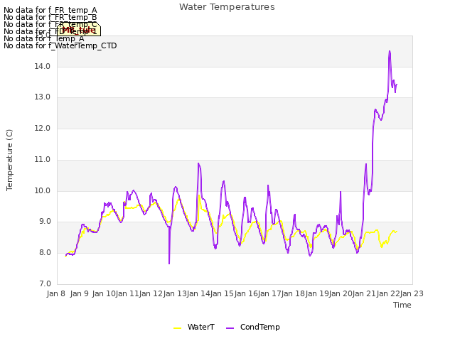 plot of Water Temperatures