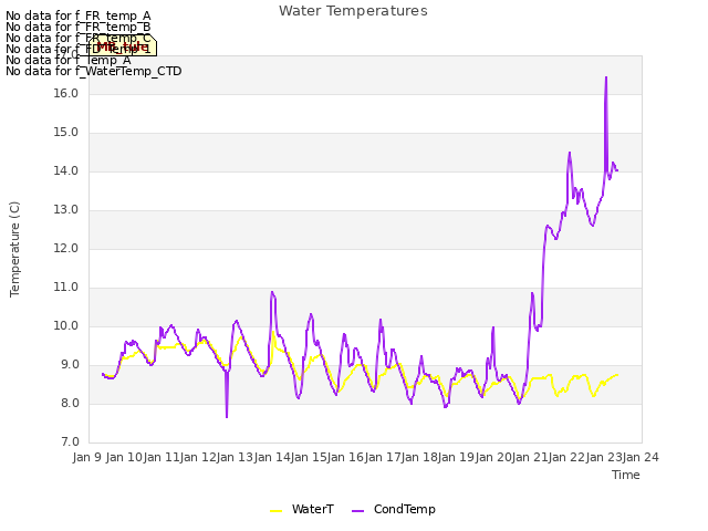 plot of Water Temperatures