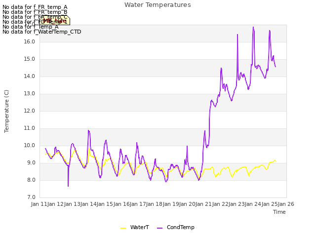 plot of Water Temperatures
