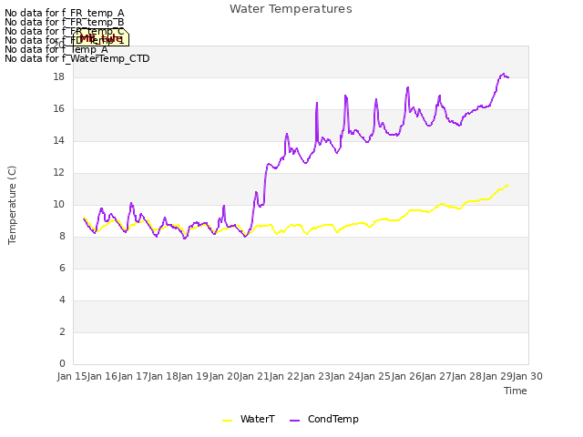 plot of Water Temperatures