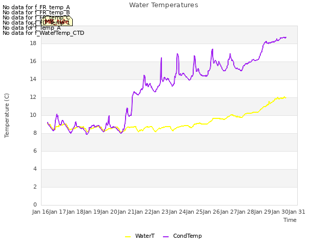 plot of Water Temperatures