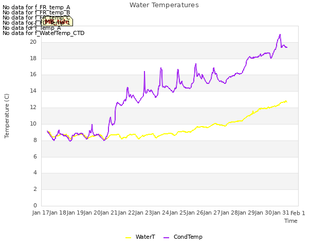 plot of Water Temperatures