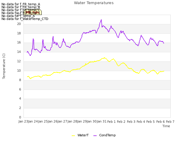 plot of Water Temperatures