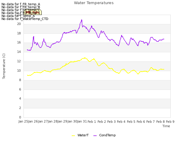 plot of Water Temperatures