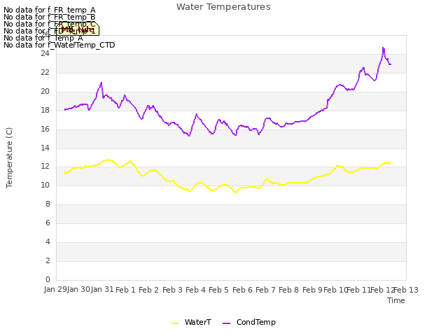 plot of Water Temperatures