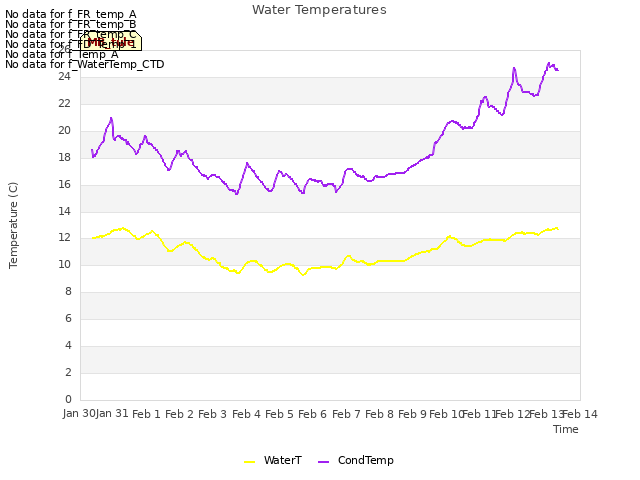 plot of Water Temperatures