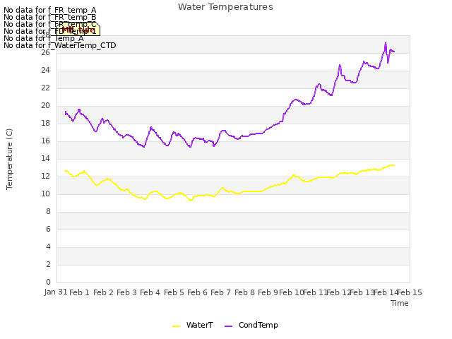 plot of Water Temperatures