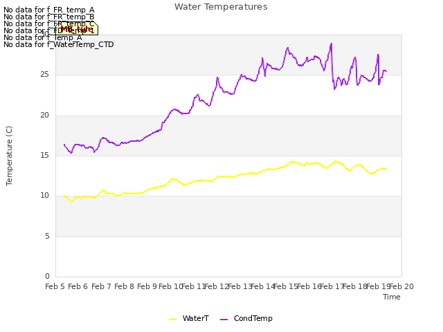 plot of Water Temperatures