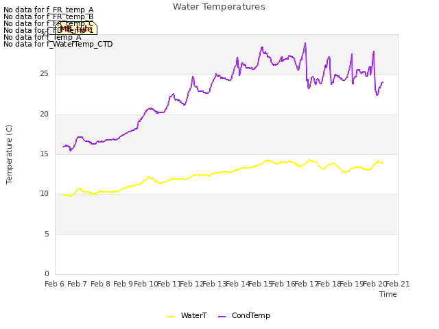 plot of Water Temperatures