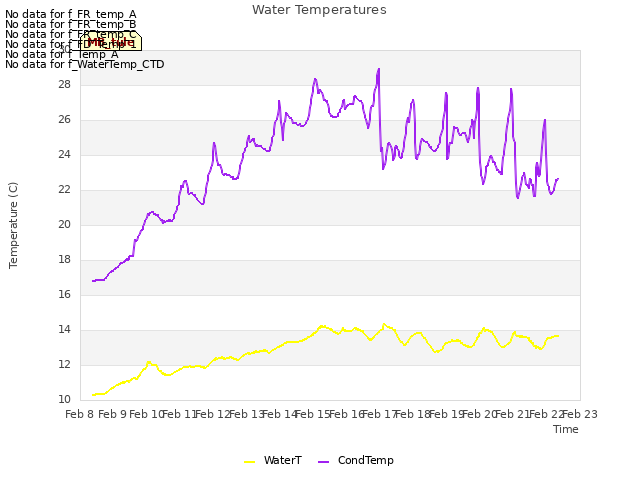 plot of Water Temperatures