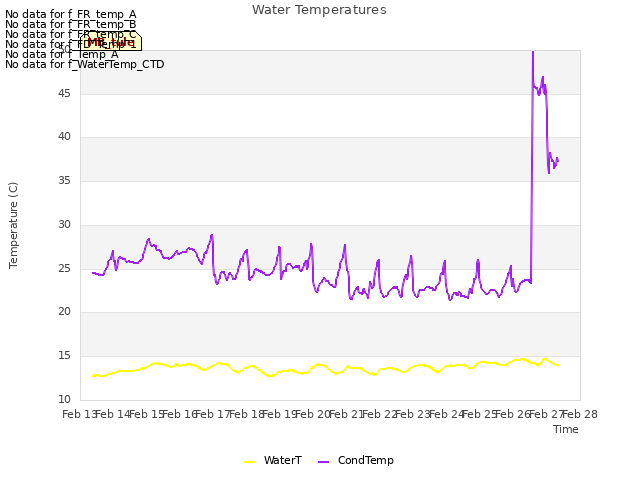 plot of Water Temperatures